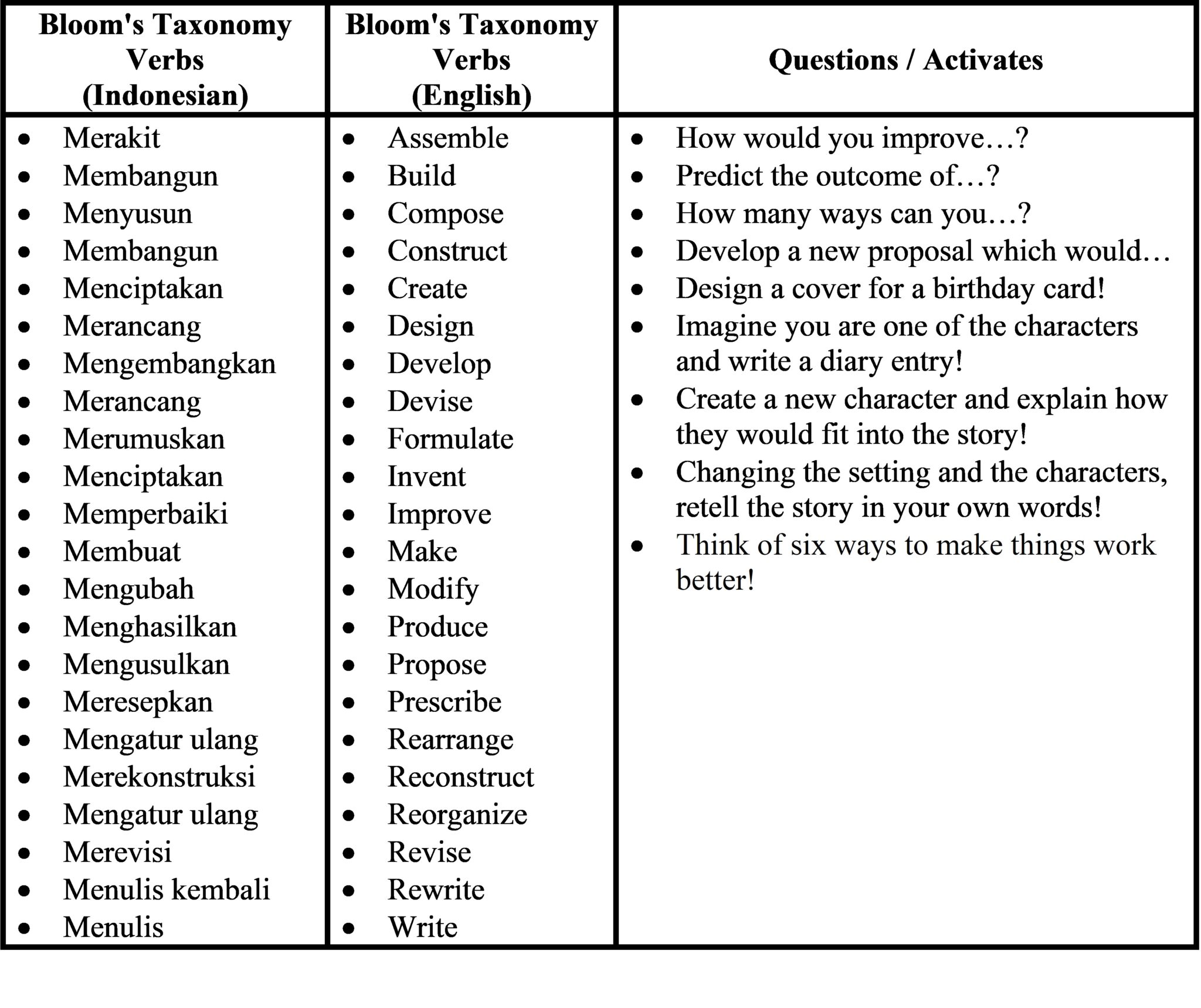 Blooms Taxonomy In The Efl Classroom