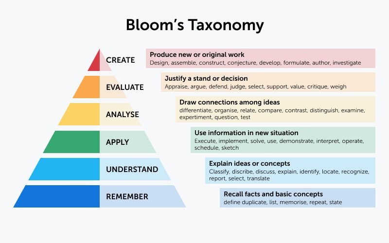 Bloom's Taxonomy in the EFL Classroom | Tenrycolle.com